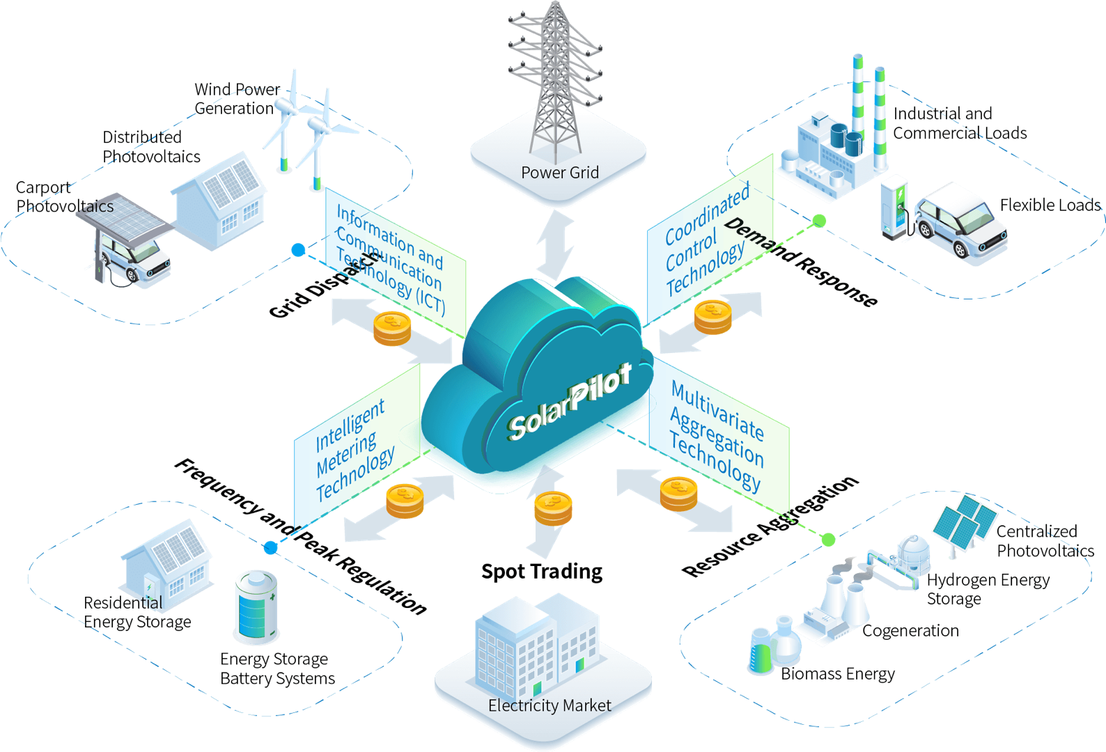 Virtual Power Plant Solution